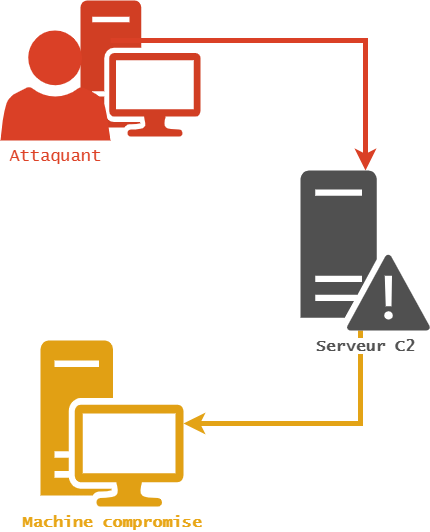 C2 Server