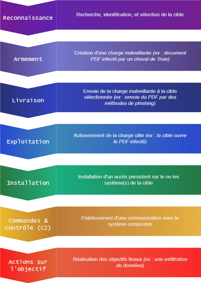 Cyber Kill Chain