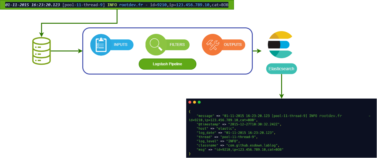 Exemple d'exécution d'un pipeline avec traitement (plugin filter)