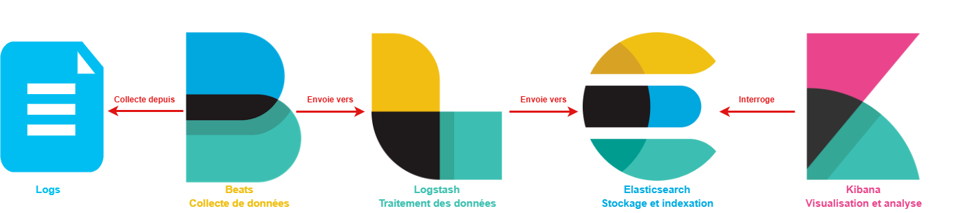 Process ElastcStack