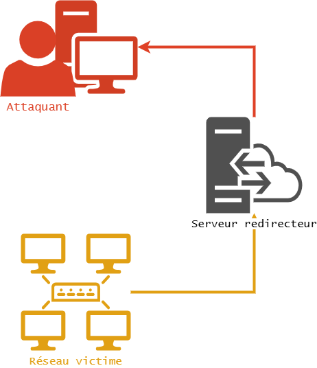 Serveur redirecteur