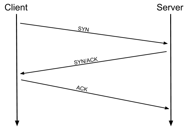 Schéma de SYN/ACK