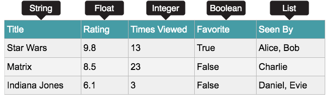 Exemples types